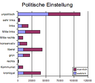 Graph: Politische Orientierung