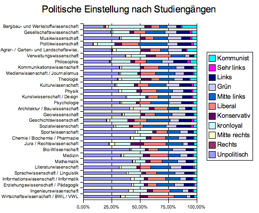 Graph: Politische Orientierung nach Studiengängen